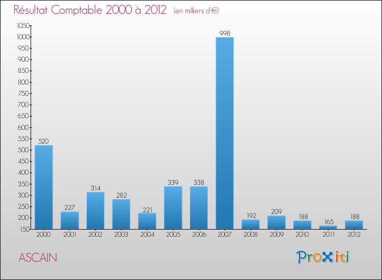 Evolution du résultat comptable pour la commune de ASCAIN de 2000 à 2012 Evolution du résultat comptable pour ASCAIN de 2000 à 2012