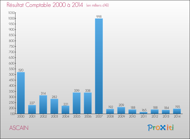 Evolution du résultat comptable pour la commune de ASCAIN de 2000 à 2014 Evolution du résultat comptable pour ASCAIN de 2000 à 2014