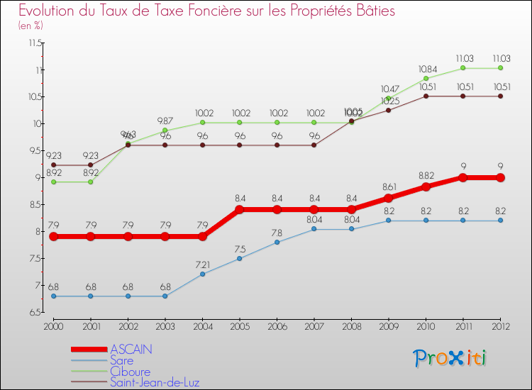 Evolution du taux de la taxe foncière sur le bati pour ASCAIN et les communes proches de 2000 à 2012 Comparaison des taux de taxe foncière sur le bati pour ASCAIN et les communes voisines de 2000 à 2012