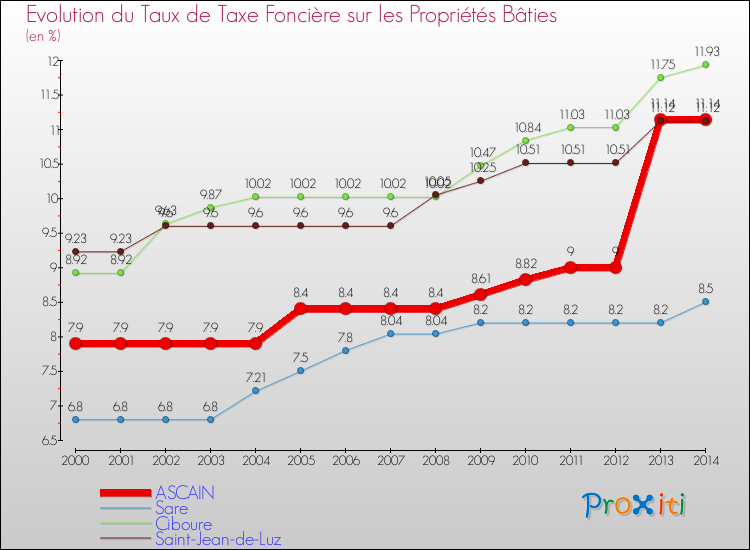 Evolution du taux de la taxe foncière sur le bati pour ASCAIN et les communes proches de 2000 à 2014 Comparaison des taux de taxe foncière sur le bati pour ASCAIN et les communes voisines de 2000 à 2014