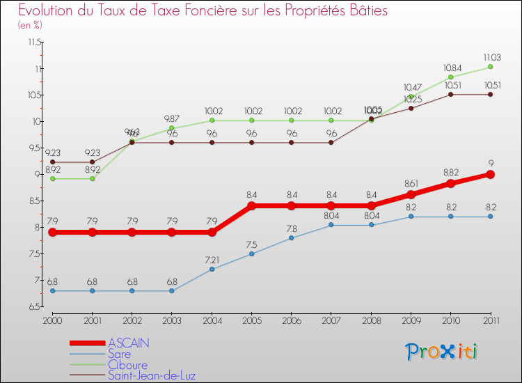 Evolution du taux de la taxe foncière sur le bati pour ASCAIN et les communes proches Comparaison des taux de taxe foncière sur le bati pour ASCAIN et les communes voisines