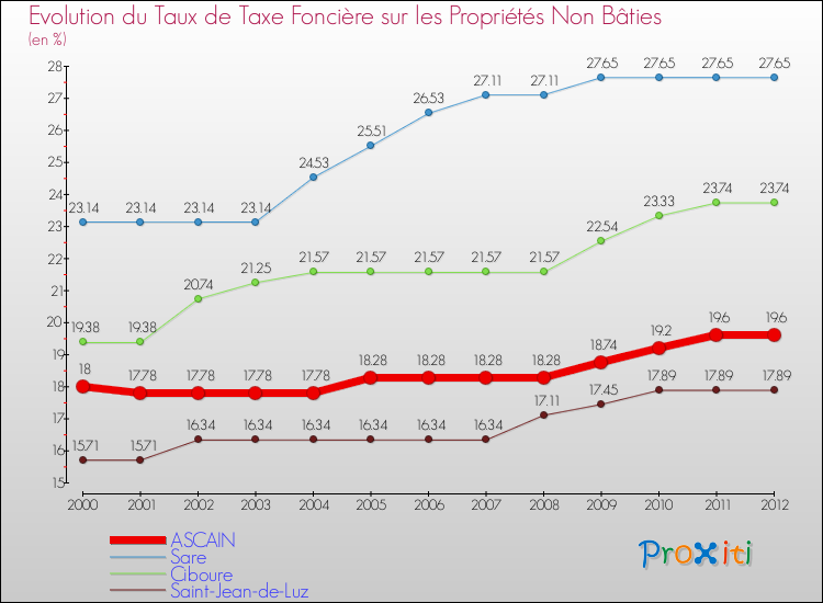 Evolution du taux de la taxe foncière sur les immeubles et terrains non batis pour ASCAIN et les communes proches de 2000 à 2012 Comparaison des taux de la taxe foncière sur les immeubles et terrains non batis pour ASCAIN et les communes voisines de 2000 à 2012