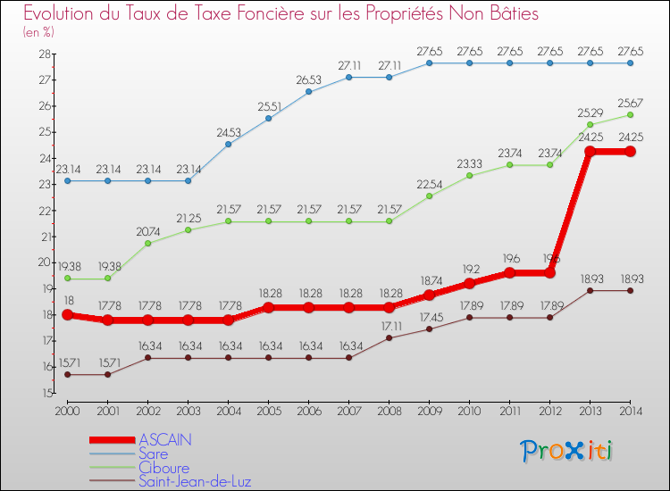 Evolution du taux de la taxe foncière sur les immeubles et terrains non batis pour ASCAIN et les communes proches de 2000 à 2014 Comparaison des taux de la taxe foncière sur les immeubles et terrains non batis pour ASCAIN et les communes voisines de 2000 à 2014