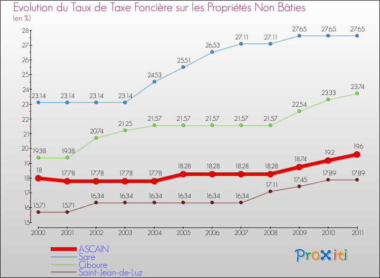 Evolution du taux de la taxe foncière sur les immeubles et terrains non batis pour ASCAIN et les communes proches Comparaison des taux de la taxe foncière sur les immeubles et terrains non batis pour ASCAIN et les communes voisines