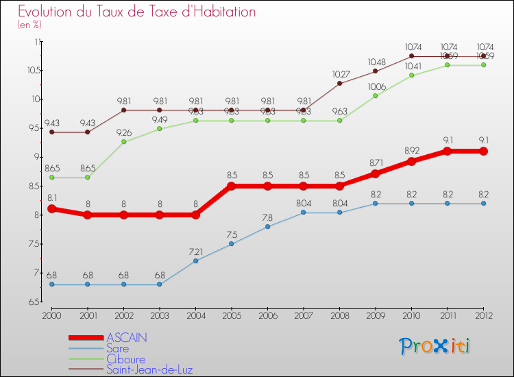 Evolution du taux de la taxe d'habitation pour ASCAIN et les communes proches Comparaison des taux de la taxe d'habitation pour ASCAIN et les communes voisines