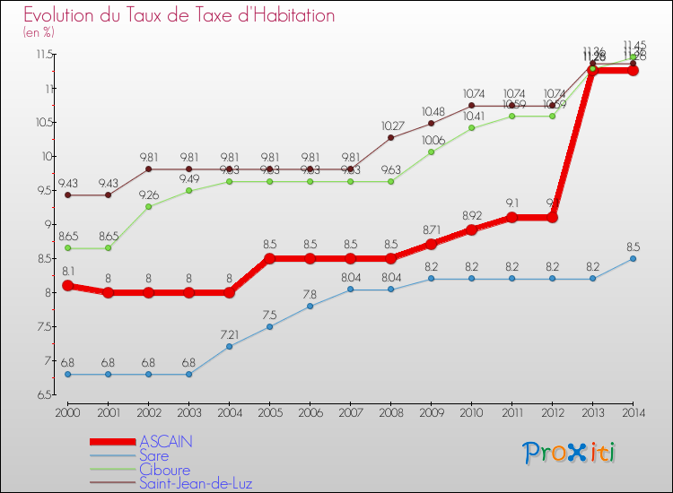 Evolution du taux de la taxe d'habitation pour ASCAIN et les communes proches de 2000 à 2014 Comparaison des taux de la taxe d'habitation pour ASCAIN et les communes voisines de 2000 à 2014