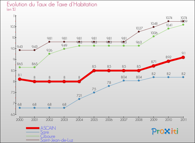 Evolution du taux de la taxe d'habitation pour ASCAIN et les communes proches Comparaison des taux de la taxe d'habitation pour ASCAIN et les communes voisines