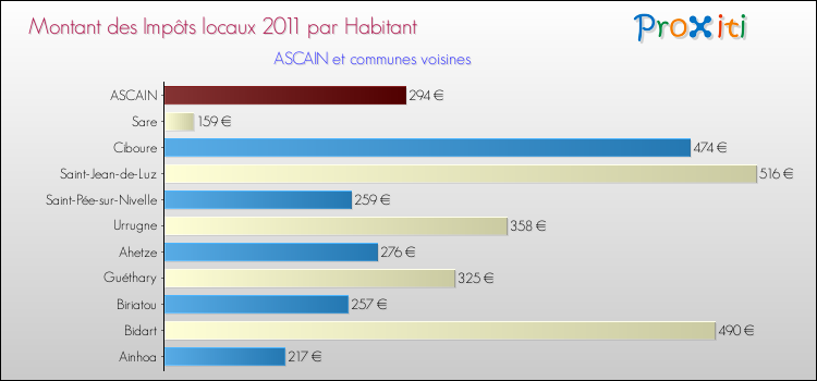 Montant des impôts locaux par Habitant pour ASCAIN et les communes proches Comparaison des impôts locaux par habitant pour ASCAIN et les communes voisines