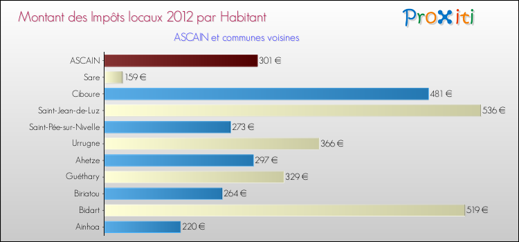 Montant des impôts locaux par Habitant pour ASCAIN et les communes proches Comparaison des impôts locaux par habitant pour ASCAIN et les communes voisines