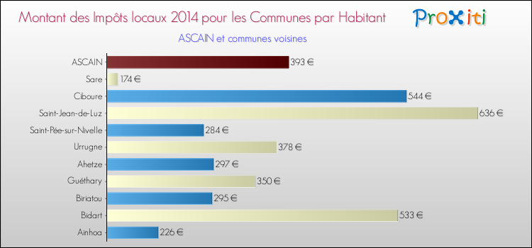 Montant des impôts locaux par Habitant pour ASCAIN et les communes proches en 2014 Comparaison des impôts locaux par habitant pour ASCAIN et les communes voisines en 2014