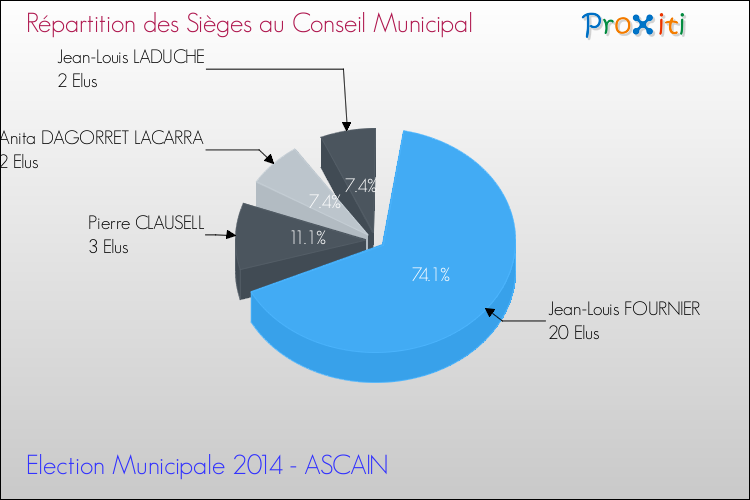 Répartition des élus au conseil municipal entre les listes au 2ème Tour des Elections Municipales 2014 de la commune de ASCAIN Elections Municipales 2014 - Répartition des élus au conseil municipal entre les listes au 2ème Tour pour la commune de ASCAIN