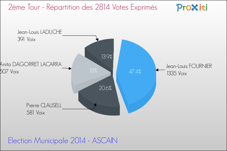 Répartition des votes exprimés au 2ème Tour des Elections Municipales 2014 de la commune de ASCAIN Elections Municipales 2014 - Répartition des votes exprimés au 2ème Tour pour la commune de ASCAIN