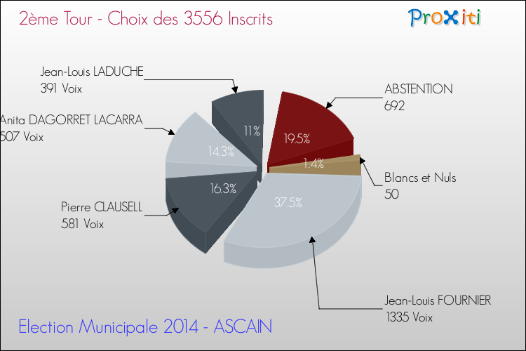 Résultats par rapport aux inscrits au 2ème Tour des Elections Municipales 2014 de la commune de ASCAIN Elections Municipales 2014 - Résultats par rapport aux inscrits au 2ème Tour pour la commune de ASCAIN