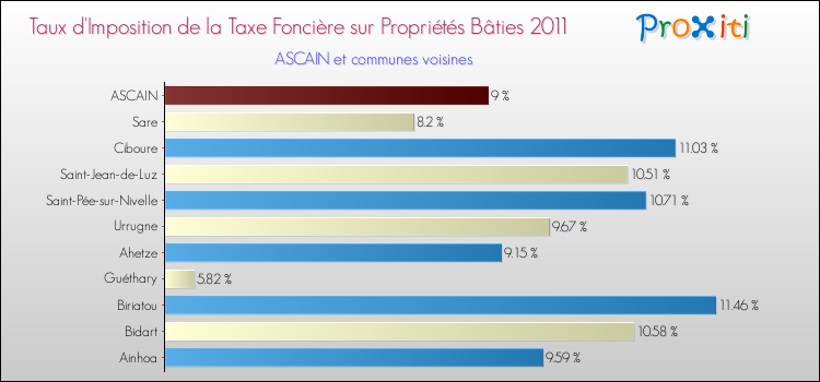 Taux d'imposition de la taxe foncière sur le bati 2011 pour ASCAIN et les communes proches Comparaison des taux d'imposition de la taxe foncière sur le bati 2011 pour ASCAIN et les communes voisines