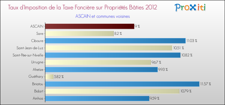 Taux d'imposition de la taxe foncière sur le bati 2012 pour ASCAIN et les communes proches Comparaison des taux d'imposition de la taxe foncière sur le bati 2012 pour ASCAIN et les communes voisines