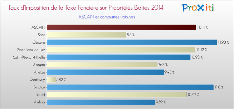 Taux d'imposition de la taxe foncière sur le bati 2014 pour ASCAIN et les communes proches Comparaison des taux d'imposition de la taxe foncière sur le bati 2014 pour ASCAIN et les communes voisines