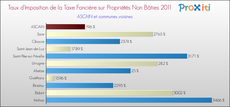 Taux d'imposition de la taxe foncière sur les immeubles et terrains non batis 2011 pour ASCAIN et les communes proches Comparaison des taux d'imposition de la taxe foncière sur les immeubles et terrains non batis 2011 pour ASCAIN et les communes voisines
