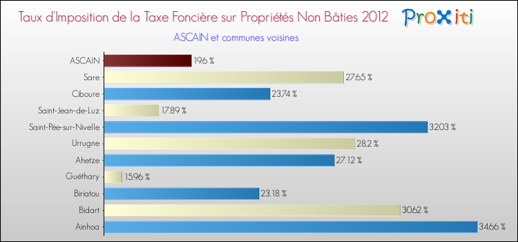 Taux d'imposition de la taxe foncière sur les immeubles et terrains non batis 2012 pour ASCAIN et les communes proches Comparaison des taux d'imposition de la taxe foncière sur les immeubles et terrains non batis 2012 pour ASCAIN et les communes voisines