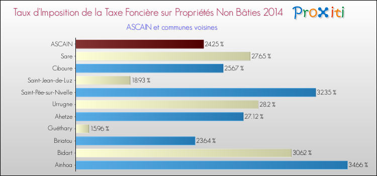 Taux d'imposition de la taxe foncière sur les immeubles et terrains non batis 2014 pour ASCAIN et les communes proches Comparaison des taux d'imposition de la taxe foncière sur les immeubles et terrains non batis 2014 pour ASCAIN et les communes voisines