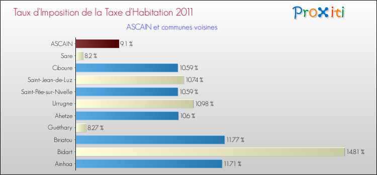Taux d'imposition de la taxe d'habitation 2011 pour ASCAIN et les communes proches Comparaison des taux d'imposition de la taxe d'habitation 2011 pour ASCAIN et les communes voisines
