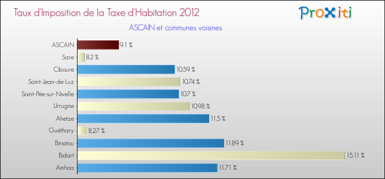 Taux d'imposition de la taxe d'habitation 2012 pour ASCAIN et les communes proches Comparaison des taux d'imposition de la taxe d'habitation 2012 pour ASCAIN et les communes voisines