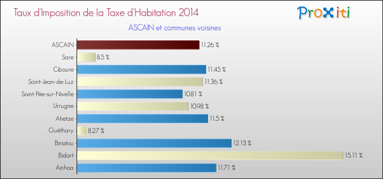 Taux d'imposition de la taxe d'habitation 2014 pour ASCAIN et les communes proches Comparaison des taux d'imposition de la taxe d'habitation 2014 pour ASCAIN et les communes voisines