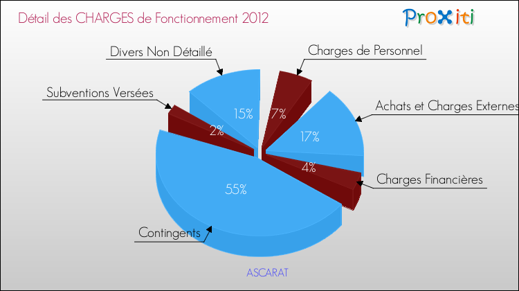 Décomposition des Charges de Fonctionnement 2012 de la commune de ASCARAT Charges de Fonctionnement 2012 pour la commune de ASCARAT
