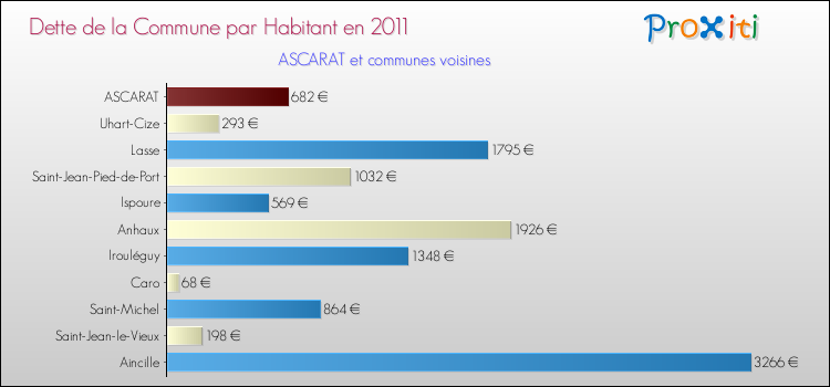 Dette par habitant de la commune en 2011 pour ASCARAT et les communes proches Comparaison de la dette par habitant de la commune en 2011 pour ASCARAT et les communes voisines