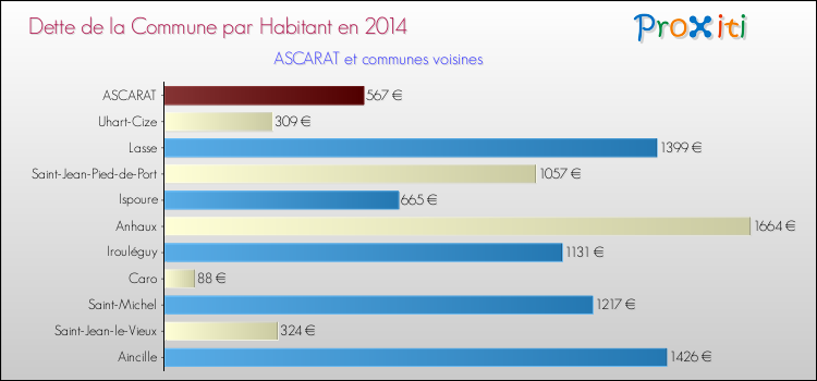 Dette par habitant de la commune en 2014 pour ASCARAT et les communes proches Comparaison de la dette par habitant de la commune en 2014 pour ASCARAT et les communes voisines