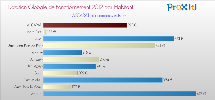 Montant des dotations globales de fonctionnement DGF par Habitant pour ASCARAT et les communes proches Comparaison des des dotations globales de fonctionnement DGF par habitant pour ASCARAT et les communes voisines