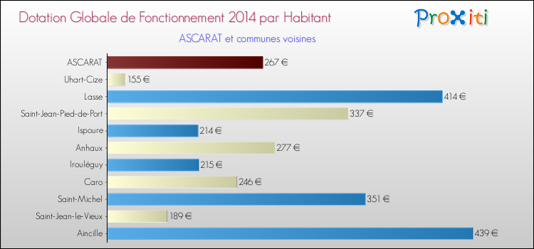 Montant des dotations globales de fonctionnement DGF par Habitant pour ASCARAT et les communes proches en 2014. Comparaison des des dotations globales de fonctionnement DGF par habitant pour ASCARAT et les communes voisines en 2014.