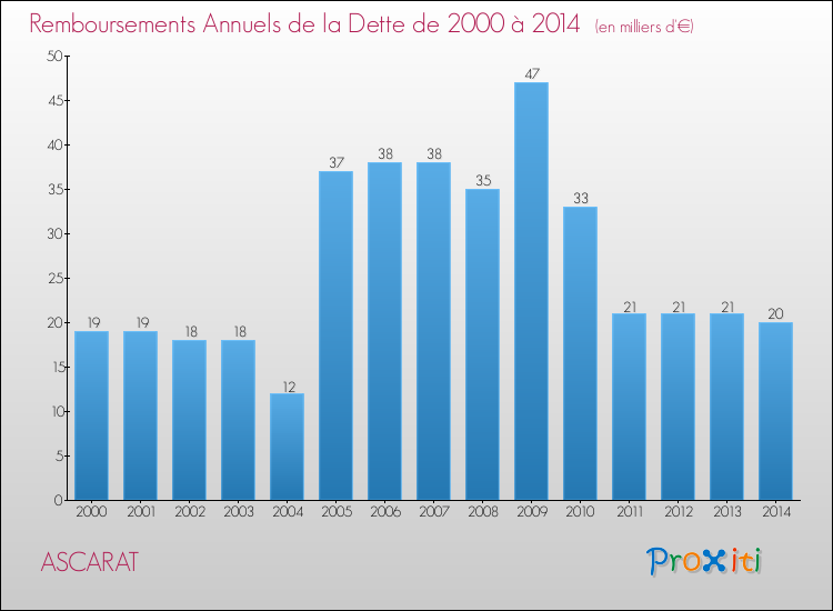Evolution de l'annuité de la dette pour la commune de ASCARAT de 2000 à 2014 Annuités de la dette pour ASCARAT de 2000 à 2014