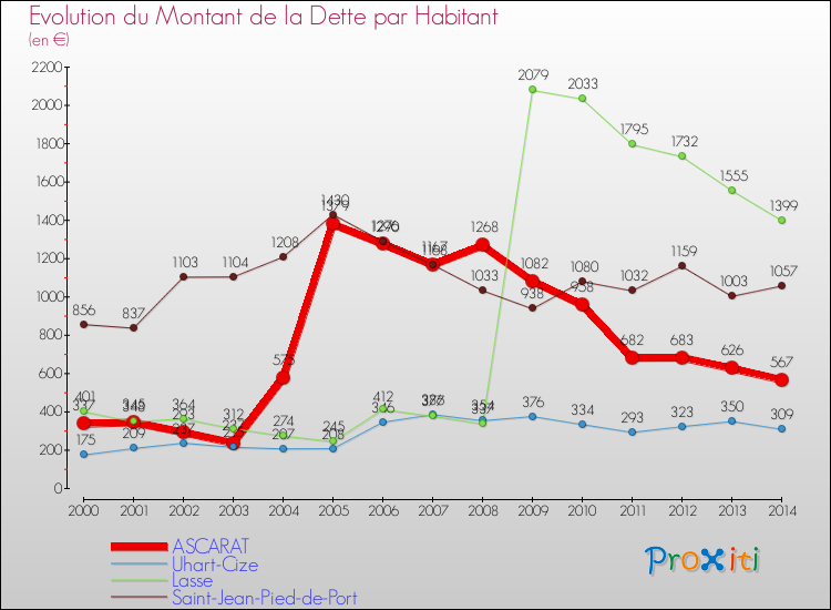 Evolution de la dette par habitant pour la commune de ASCARAT et les communes proches de 2000 à 2014 Comparaison de la dette par habitant pour ASCARAT et les communes voisines de 2000 à 2014
