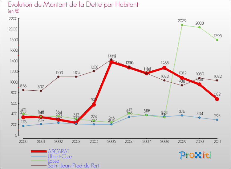 Evolution de la dette par habitant pour la commune de ASCARAT et les communes proches Comparaison de la dette par habitant pour ASCARAT et les communes voisines