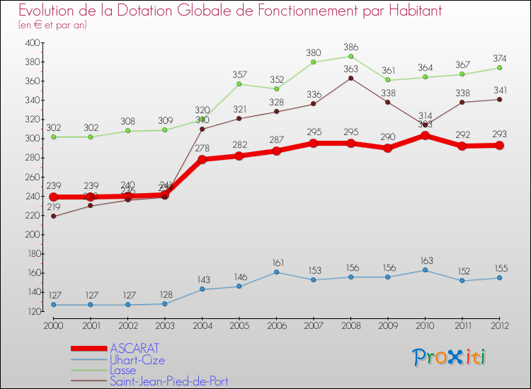 Evolution et montant de la dotation globale de fonctionnement par Habitant pour ASCARAT et les communes proches Comparaison des dotations globales de fonctionnement par habitant pour ASCARAT et les communes voisines