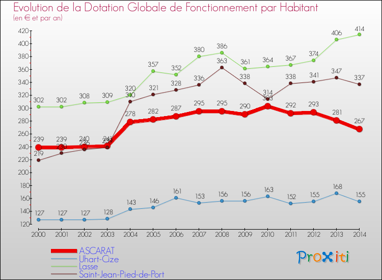 Evolution et montant de la dotation globale de fonctionnement par Habitant pour ASCARAT et les communes proches de 2000 à 2014. Comparaison des dotations globales de fonctionnement par habitant pour ASCARAT et les communes voisines de 2000 à 2014.