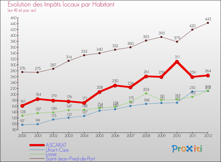 Evolution et montant des impôts locaux par Habitant pour ASCARAT et les communes proches Comparaison des impôts locaux par habitant pour ASCARAT et les communes voisines