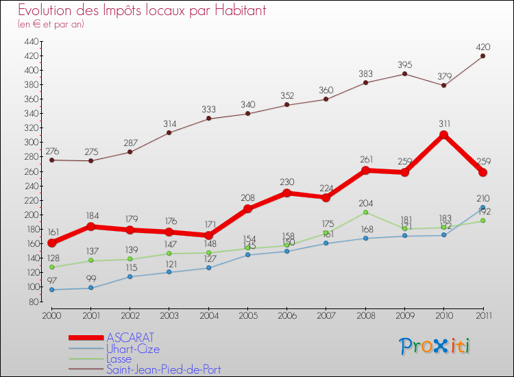 Evolution et montant des impôts locaux par Habitant pour ASCARAT et les communes proches Comparaison des impôts locaux par habitant pour ASCARAT et les communes voisines