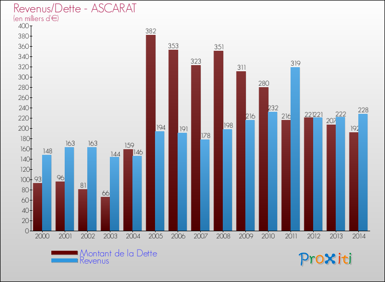 Evolution comparée de la dette et des revenus pour la commune de ASCARAT de 2000 à 2014 Comparaison de la dette et des revenus pour ASCARAT de 2000 à 2014