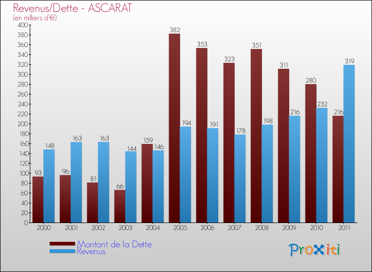 Evolution comparée de la dette et des revenus pour la commune de ASCARAT de 2000 à 2011 Comparaison de la dette et des revenus pour ASCARAT de 2000 à 2011