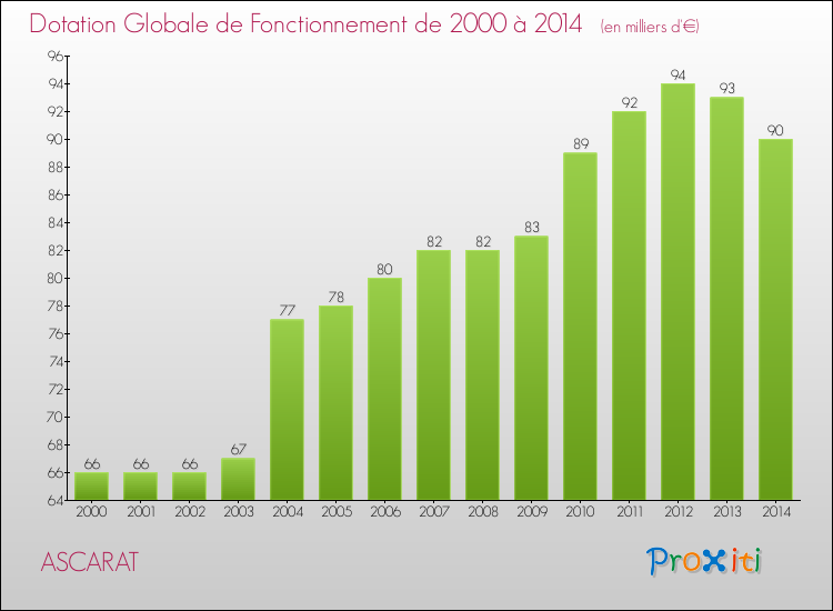 Evolution du montant de la Dotation Globale de Fonctionnement pour la commune de ASCARAT de 2000 à 2014 Evolution du montant de la Dotation Globale de Fonctionnement pour ASCARAT de 2000 à 2014