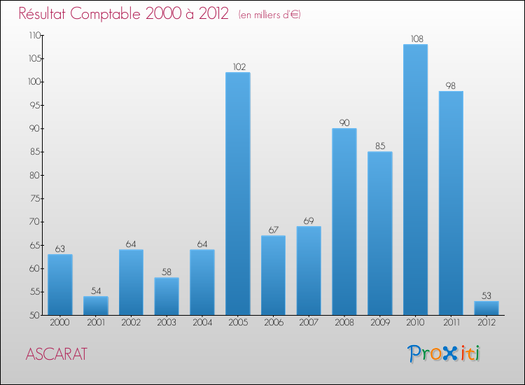 Evolution du résultat comptable pour la commune de ASCARAT de 2000 à 2012 Evolution du résultat comptable pour ASCARAT de 2000 à 2012