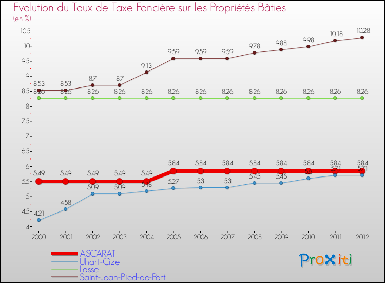 Evolution du taux de la taxe foncière sur le bati pour ASCARAT et les communes proches de 2000 à 2012 Comparaison des taux de taxe foncière sur le bati pour ASCARAT et les communes voisines de 2000 à 2012