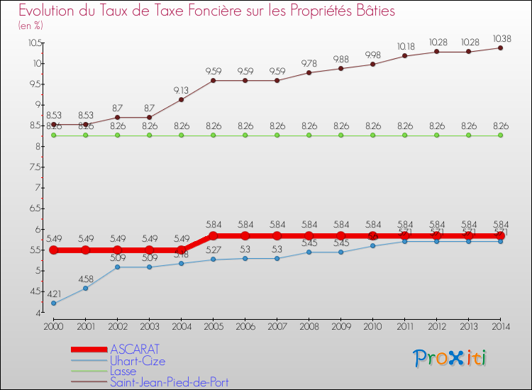 Evolution du taux de la taxe foncière sur le bati pour ASCARAT et les communes proches de 2000 à 2014 Comparaison des taux de taxe foncière sur le bati pour ASCARAT et les communes voisines de 2000 à 2014