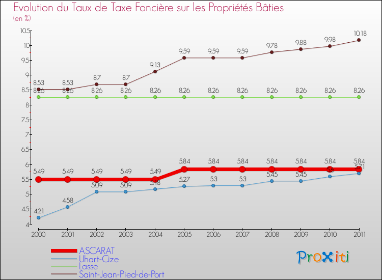 Evolution du taux de la taxe foncière sur le bati pour ASCARAT et les communes proches Comparaison des taux de taxe foncière sur le bati pour ASCARAT et les communes voisines