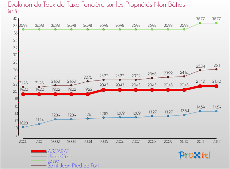 Evolution du taux de la taxe foncière sur les immeubles et terrains non batis pour ASCARAT et les communes proches de 2000 à 2012 Comparaison des taux de la taxe foncière sur les immeubles et terrains non batis pour ASCARAT et les communes voisines de 2000 à 2012