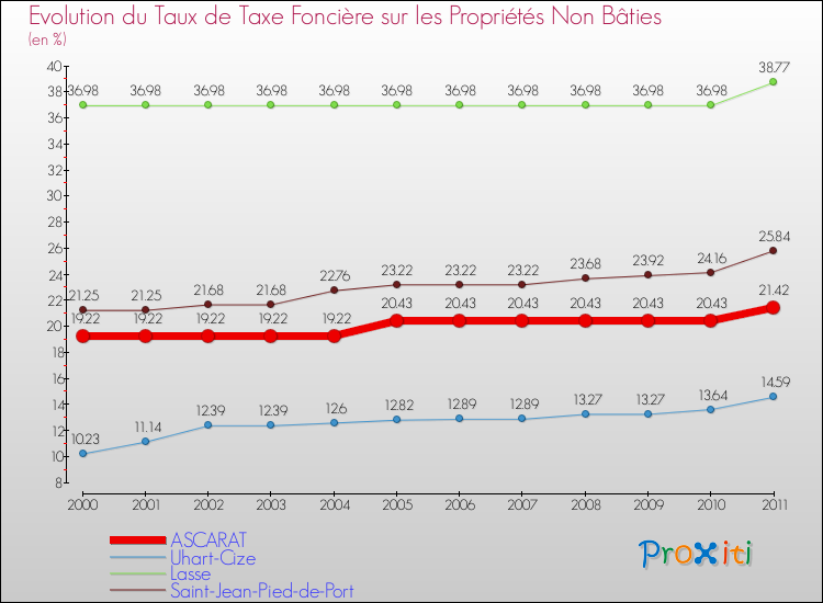 Evolution du taux de la taxe foncière sur les immeubles et terrains non batis pour ASCARAT et les communes proches Comparaison des taux de la taxe foncière sur les immeubles et terrains non batis pour ASCARAT et les communes voisines