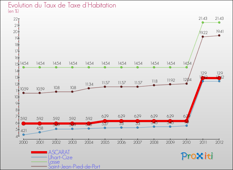 Evolution du taux de la taxe d'habitation pour ASCARAT et les communes proches Comparaison des taux de la taxe d'habitation pour ASCARAT et les communes voisines