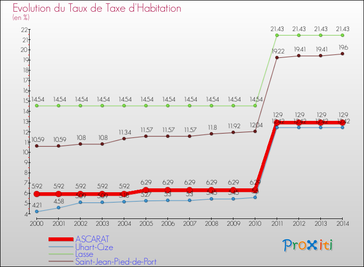 Evolution du taux de la taxe d'habitation pour ASCARAT et les communes proches de 2000 à 2014 Comparaison des taux de la taxe d'habitation pour ASCARAT et les communes voisines de 2000 à 2014