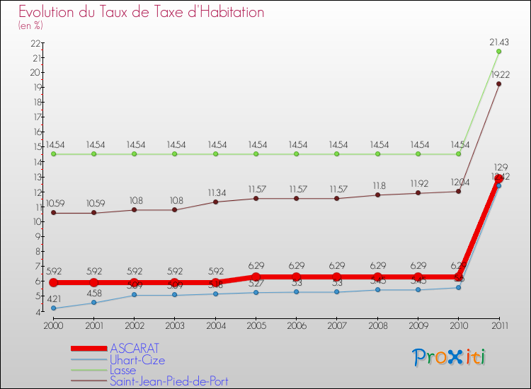 Evolution du taux de la taxe d'habitation pour ASCARAT et les communes proches Comparaison des taux de la taxe d'habitation pour ASCARAT et les communes voisines